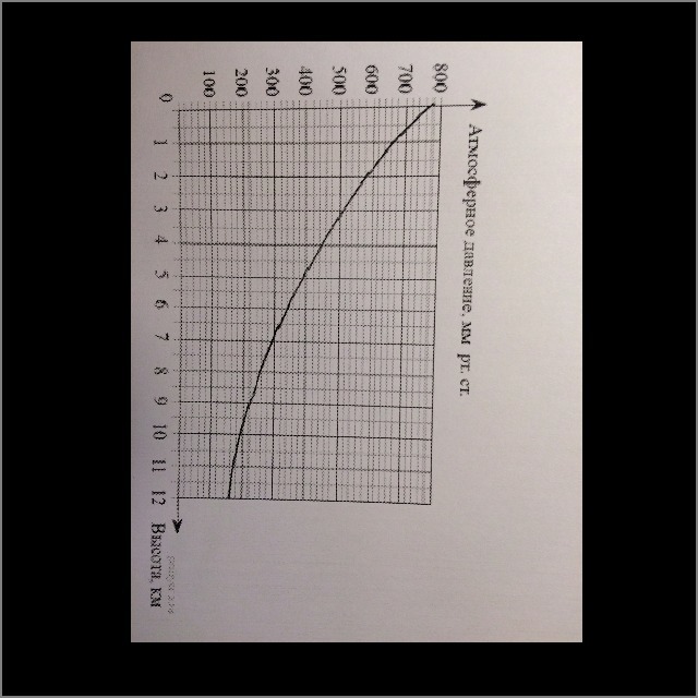 На рисунке изображена зависимость температуры от высоты над уровнем моря по горизонтали