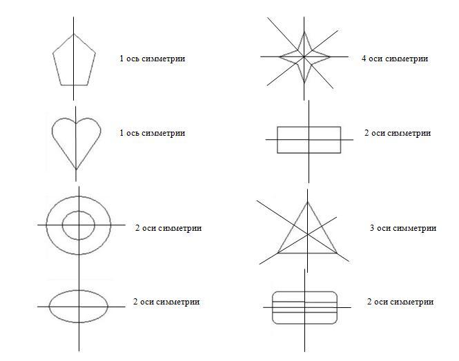 Сколько осей симметрии можно провести на этих рисунках