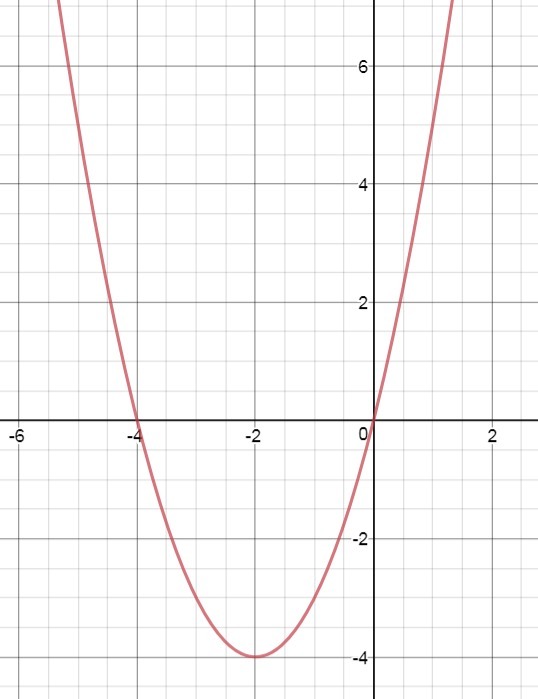 График y 2x 3 4. Y=2x^3-x^2/2+4. Y=2x2+4x+2. Парабола -x^2=4x=y. График параболы y x2 +4x+2.