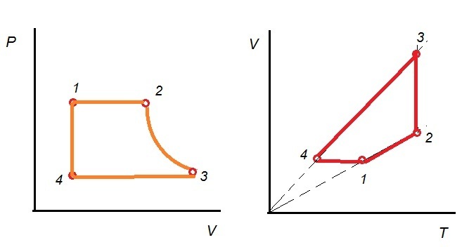 Изобразите цикл постоянной массы идеального газа на диаграммах v t