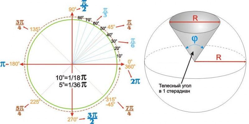 Угол сфера. Угол 360 градусов. Углы круга в градусах. Угол 360 градусов в пи. Угол 360 градусов название.