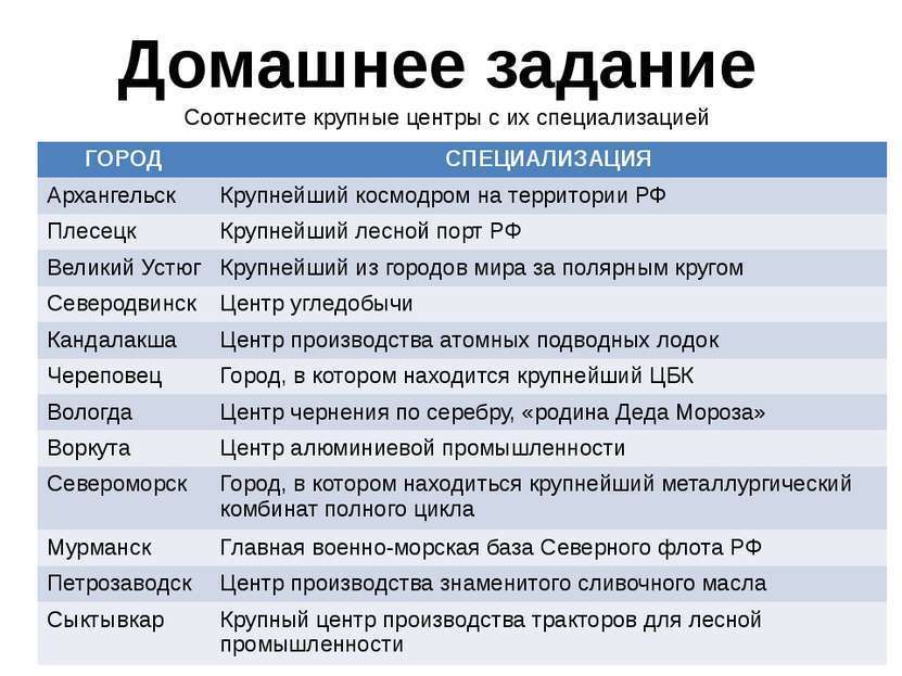 Соотнеси названия городов и их промышленные специализации. Таблица город специализация. Отрасли специализация города. Плесецк специализация города. Специализация городов европейского севера.