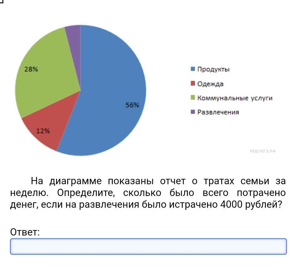 Показать всю суть. Диаграмма о тратах семьи за неделю. На диаграмме показан отчет о тратах денег. Убери ответ на диаграмме отобразил. На диаграмме показаны отчет о тратах семьи за неделю 4000 рублей.