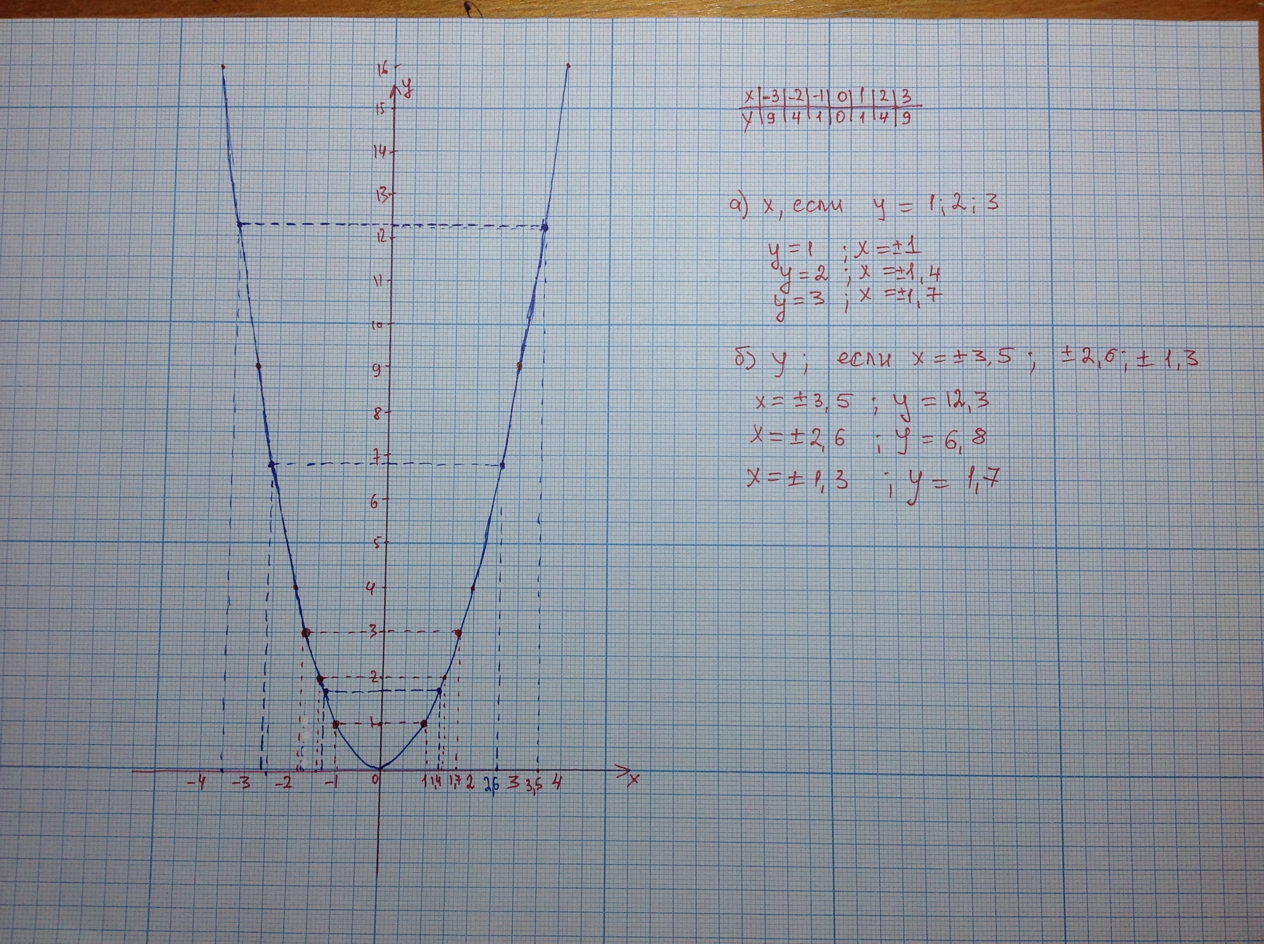 C y x y 6 9. Функция x2. Парабола на миллиметровой бумаге y x 2. Графики на миллиметровой бумаге. График у х2.