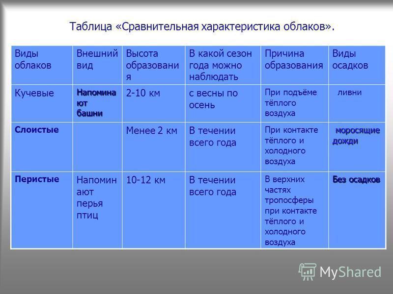 Осадки таблица география. Облака виды и характеристики. Виды облаков таблица. Таблица сравнительная характеристика облаков. Характеристика облаков.