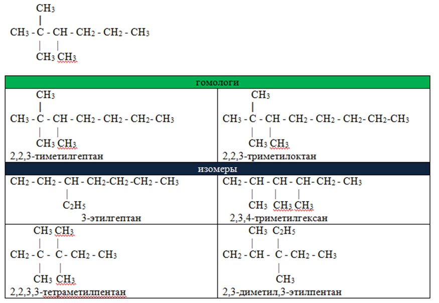 Напишите структурную формулу 2 5 5 триметилгексен. 2 3 3 Триметилгексан формула. Составьте структурные формулы 2,3,3 триметилгексан. Изомеры 2,2,3-триметилгексана. Гомологи и изомеры.